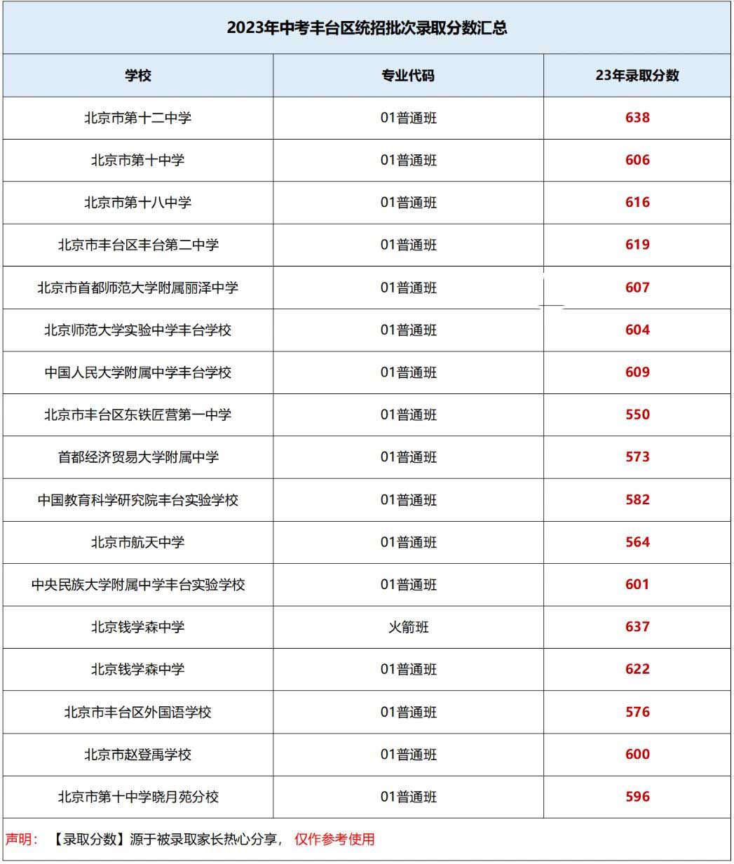 豐臺(tái)區(qū)