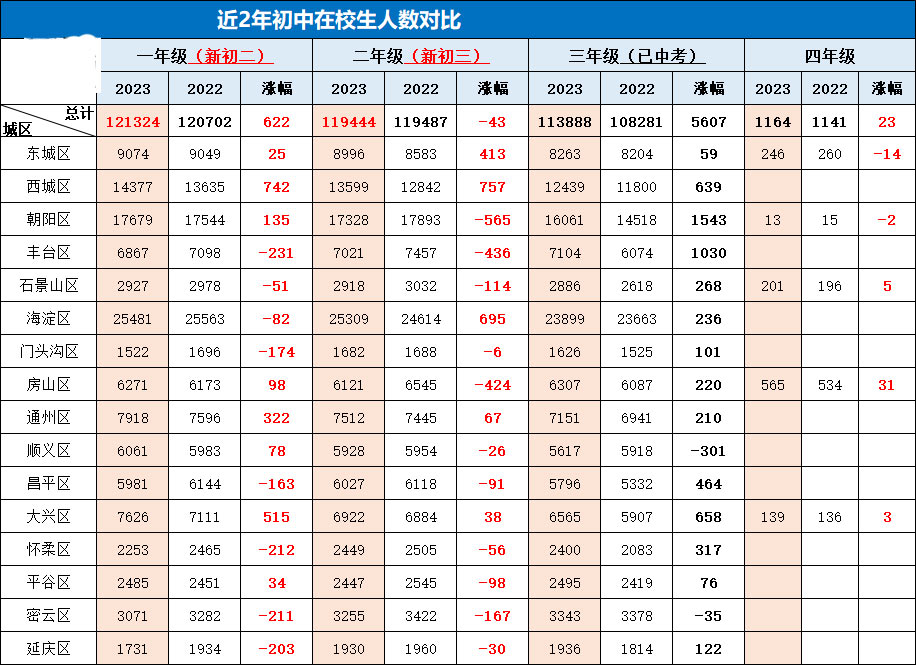 各區(qū)初三在校生