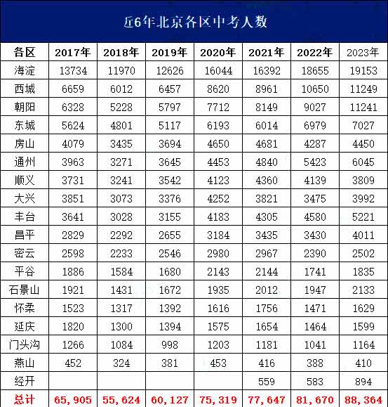 各區(qū)中考人數(shù)