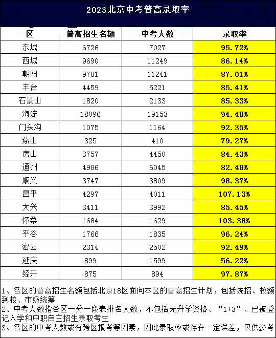 2023年各區(qū)錄取率