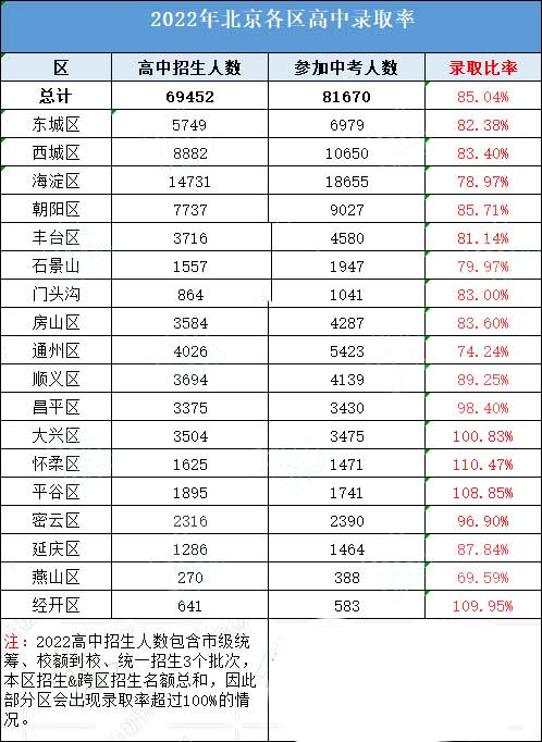 2022年各區(qū)錄取率