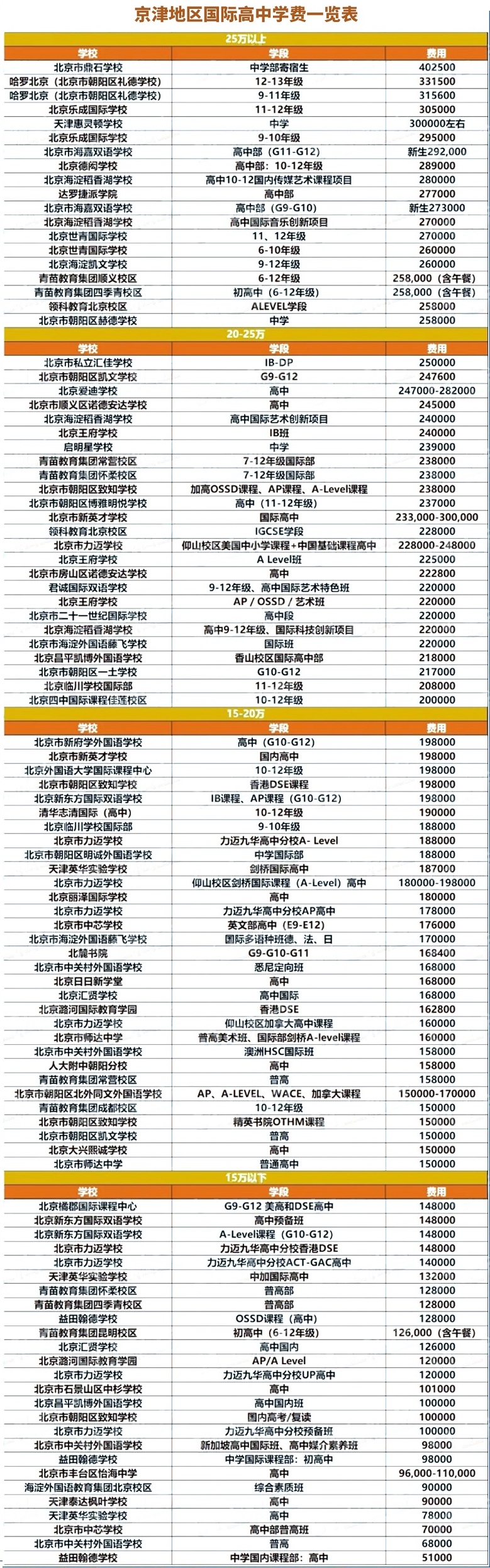 北京國際高中學費一覽表