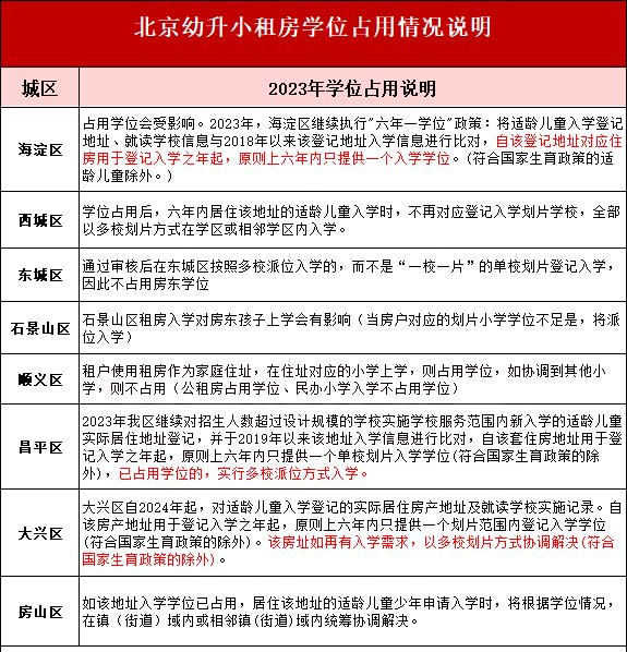 租房占學(xué)位