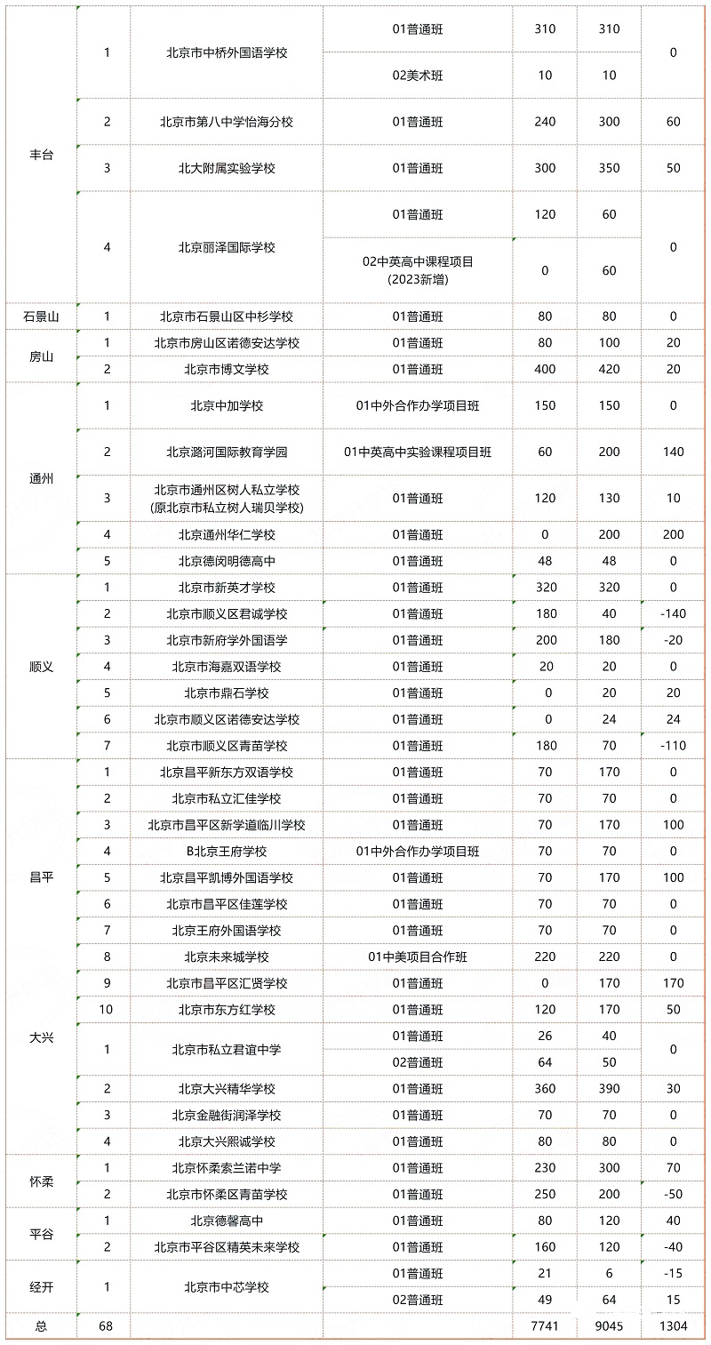 北京民辦高中招生計(jì)劃(含北京民辦國(guó)際高中招生計(jì)劃)表.jpg