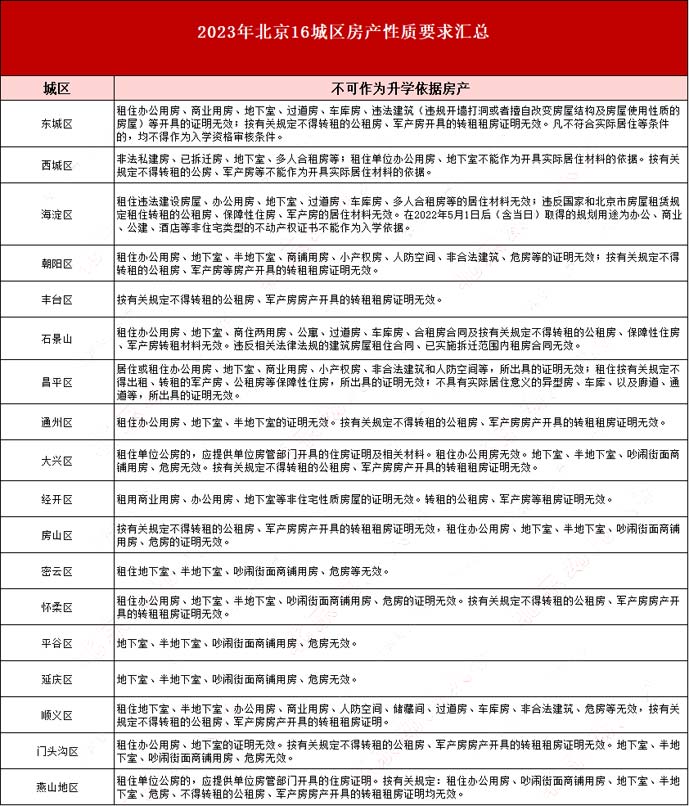 北京私立學(xué)校對房產(chǎn)要求