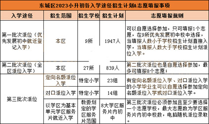 北京各區(qū)入學安排