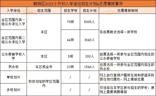 北京各區(qū)入學安排