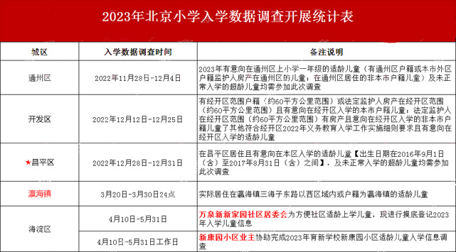 北京小學(xué)入學(xué)數(shù)據(jù)調(diào)查