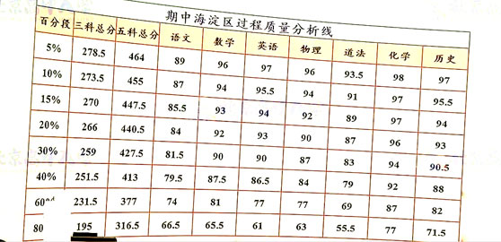 海淀區(qū)單科成績比