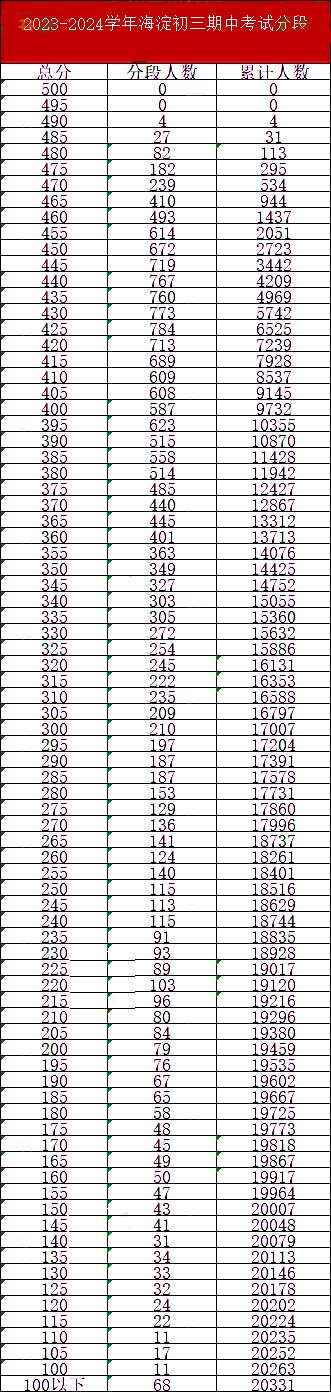 海淀初三期中區(qū)排