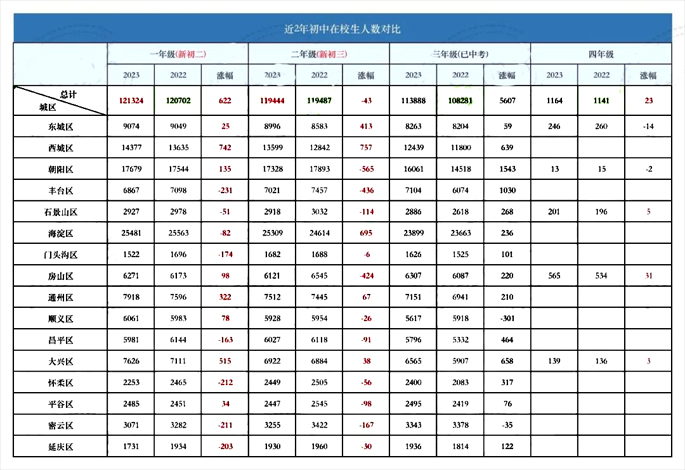 各區(qū)初三在校人數(shù)