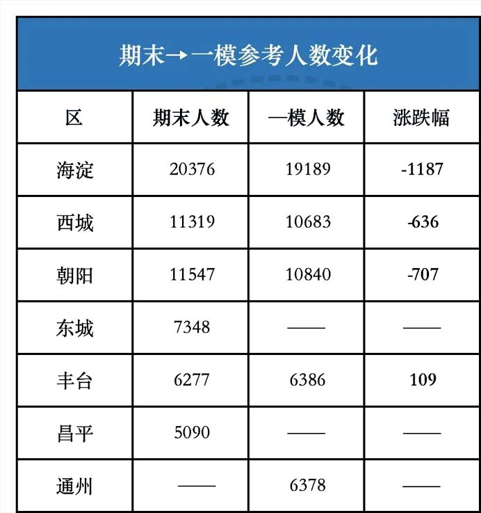 一模參考人數(shù)變化