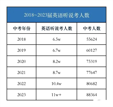 英語聽說人數(shù)