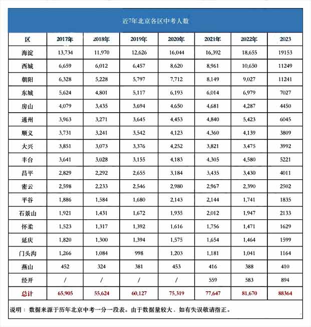 往年各區(qū)中考人數(shù)