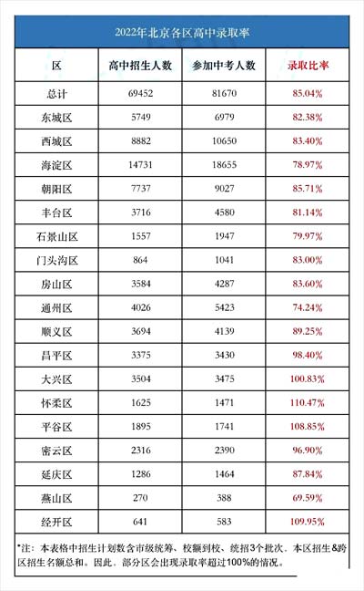 2022年普高錄取率