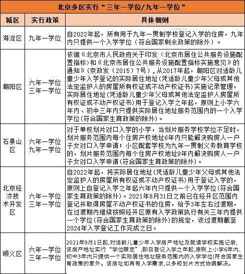 北京小升初需要學(xué)位房的城區(qū)匯總.jpg