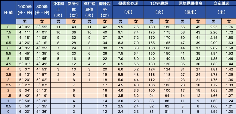 北京體育中考評分標(biāo)準(zhǔn)