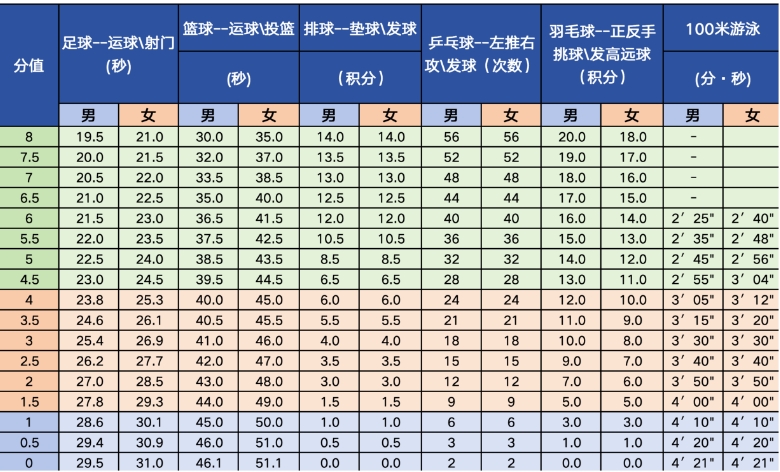 北京體育中考評分標(biāo)準(zhǔn)