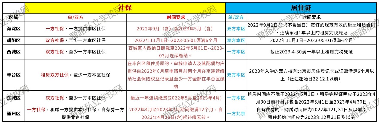 非京籍在北京上學
