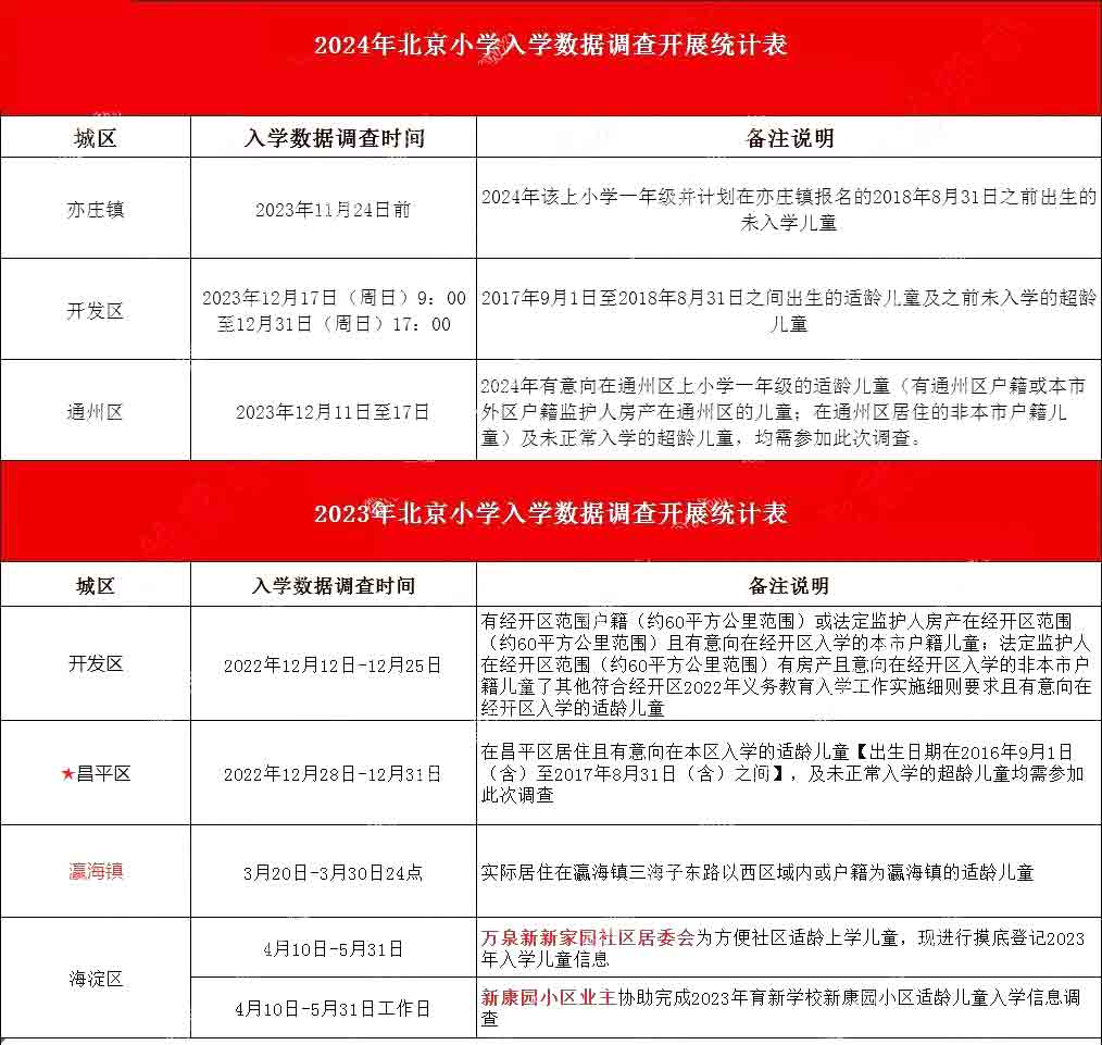 北京各區(qū)入學(xué)數(shù)據(jù)調(diào)查