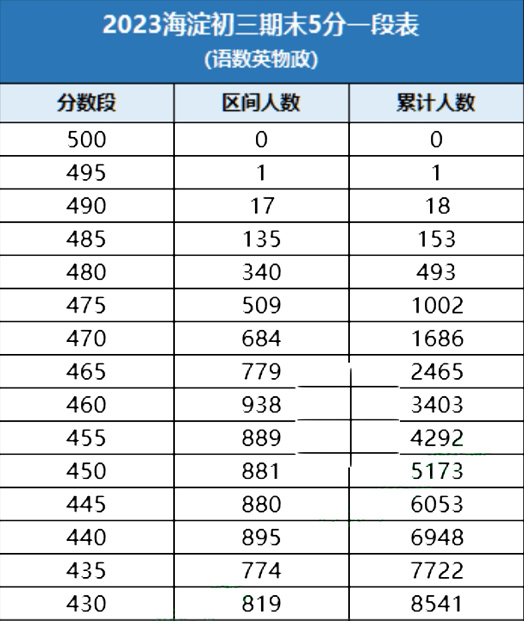 海淀區(qū)初三期末考