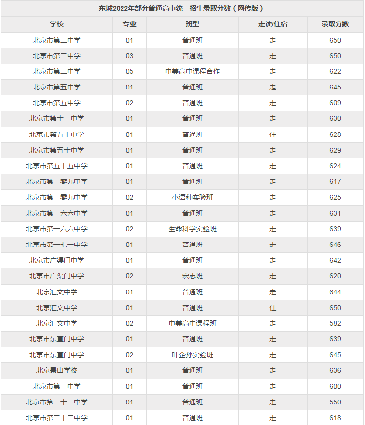 2022年東城區(qū)高中錄取分數(shù)線和區(qū)排名一覽表(網(wǎng)傳版)