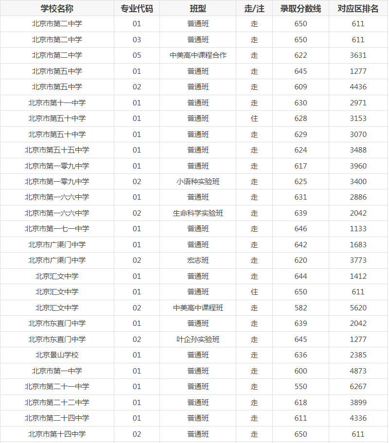 2023年東城區(qū)高中錄取分數(shù)線和區(qū)排名一覽表(網(wǎng)傳版)