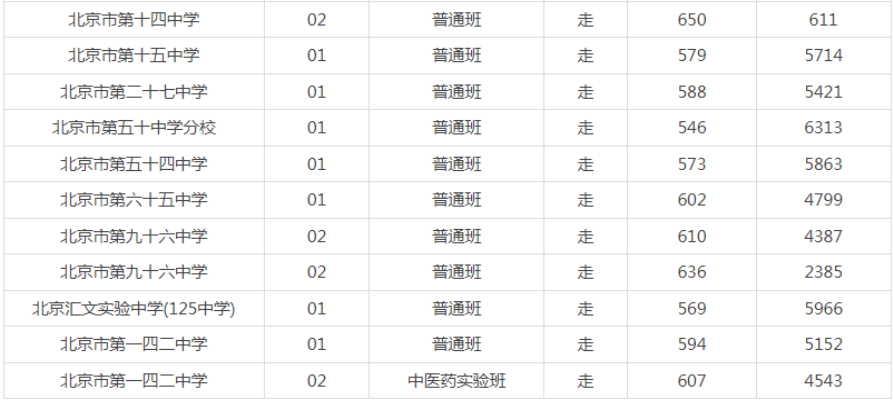 2023年東城區(qū)高中錄取分數(shù)線和區(qū)排名一覽表(網(wǎng)傳版)