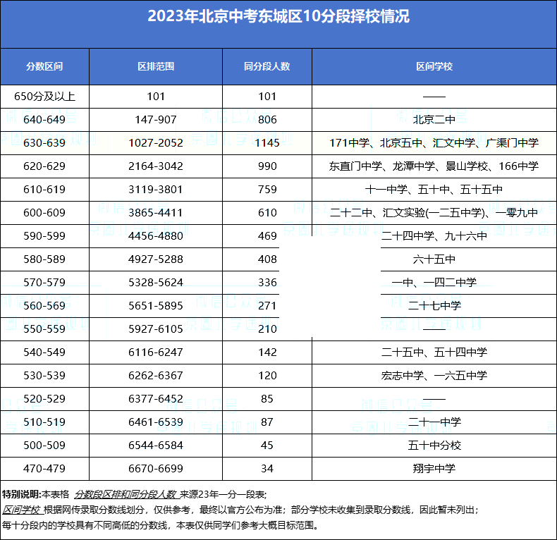 東城區(qū)10分段擇校