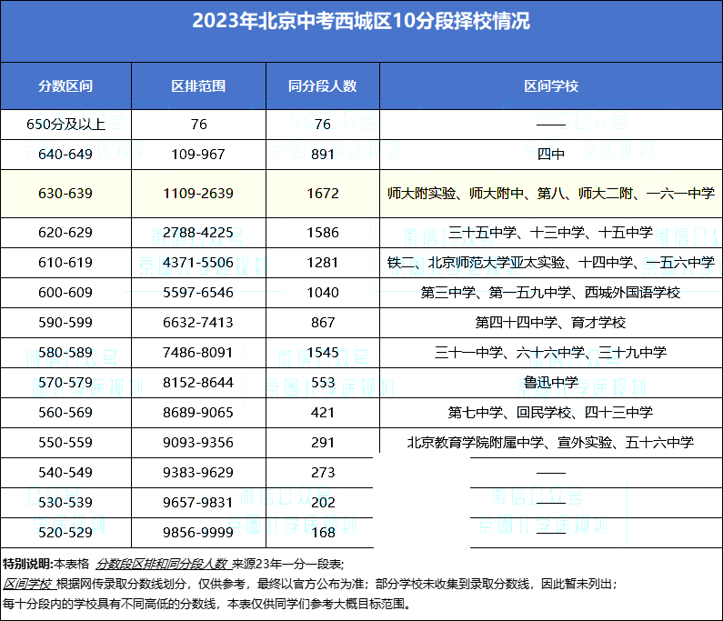 西城區(qū)10分段擇校