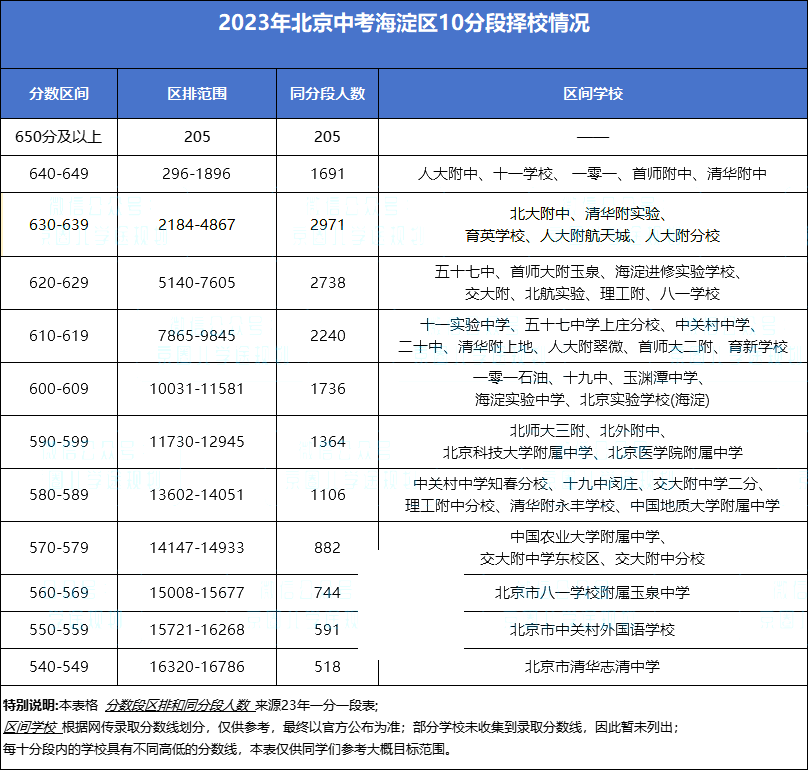海淀區(qū)10分段擇校