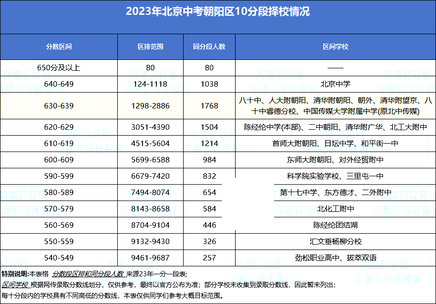 朝陽區(qū)10分段擇校