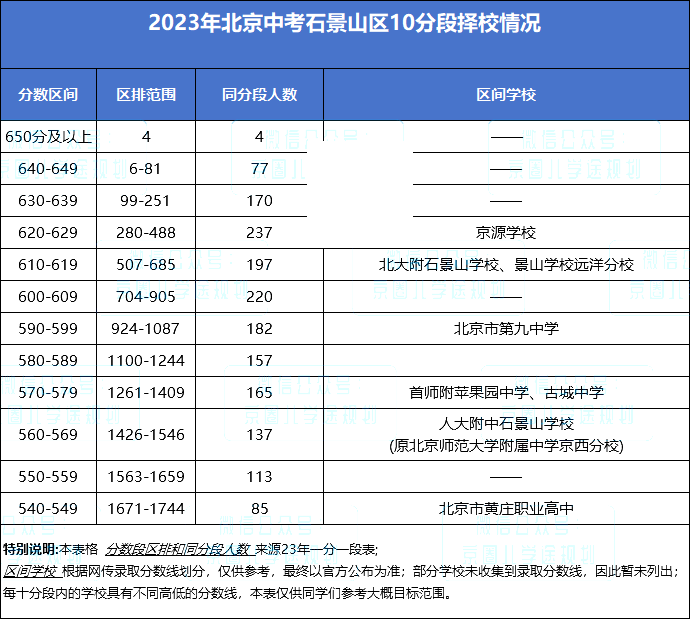 石景山區(qū)10分段擇校