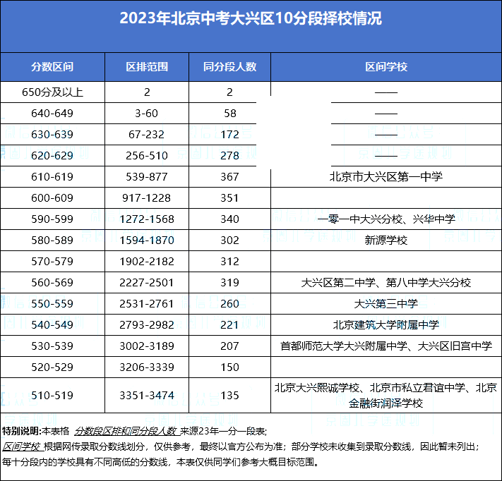 大興區(qū)10分段擇校