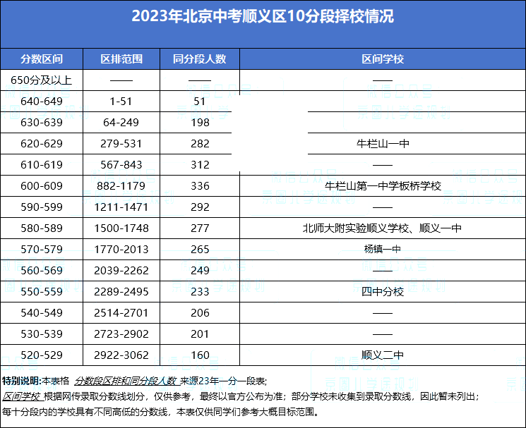 順義區(qū)10分段擇校