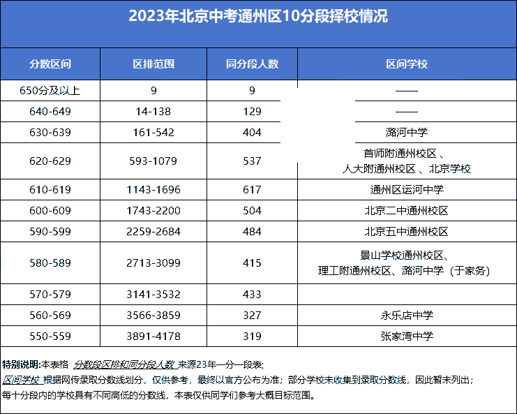 通州區(qū)10分段擇校