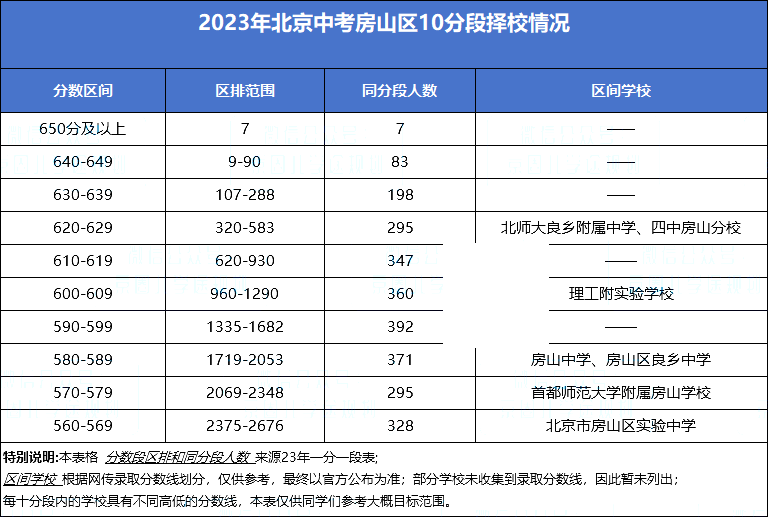 房山區(qū)10分段擇校