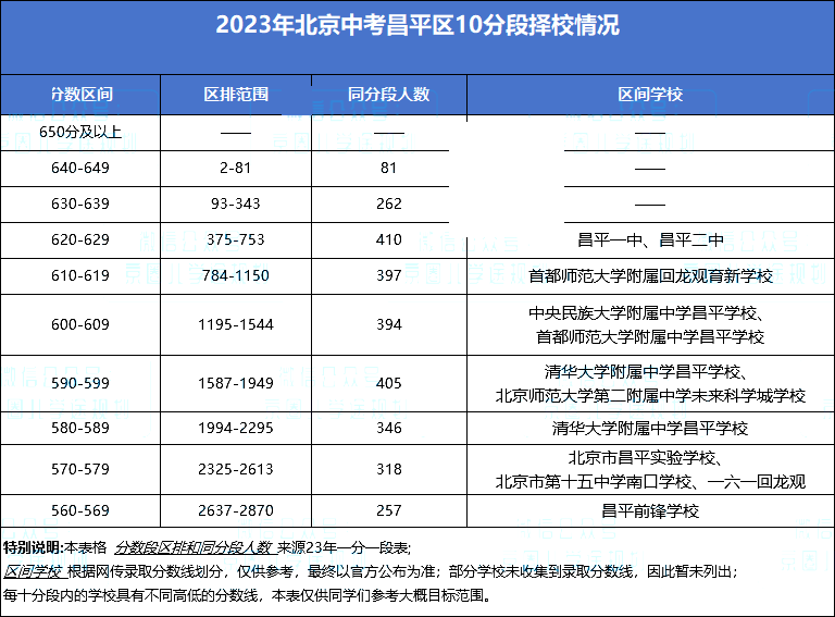 昌平區(qū)10分段擇校