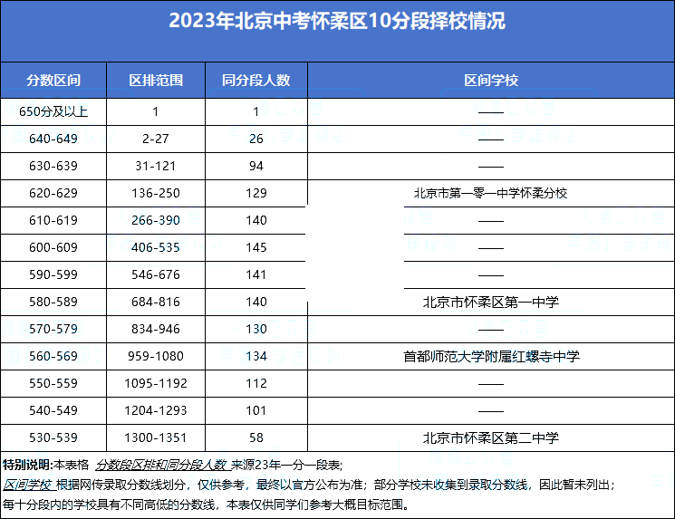 懷柔區(qū)10分段擇校