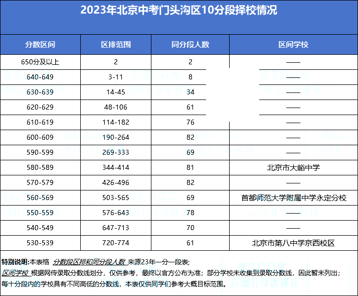 門頭溝區(qū)10分段擇校
