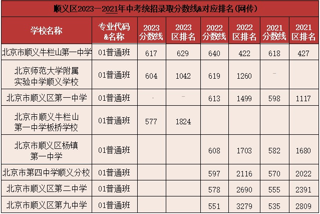 順義區(qū)高中錄取分?jǐn)?shù)線