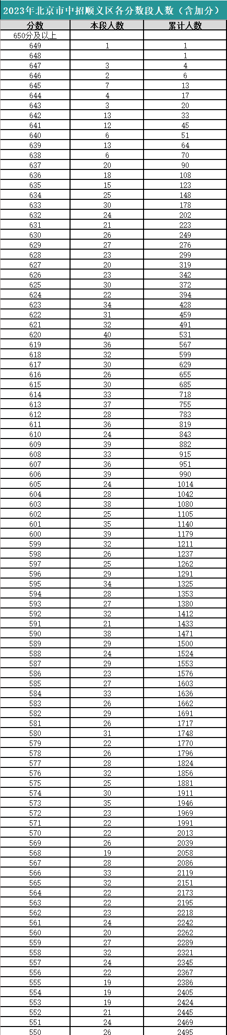 順義區(qū)2023年中考一分一檔表