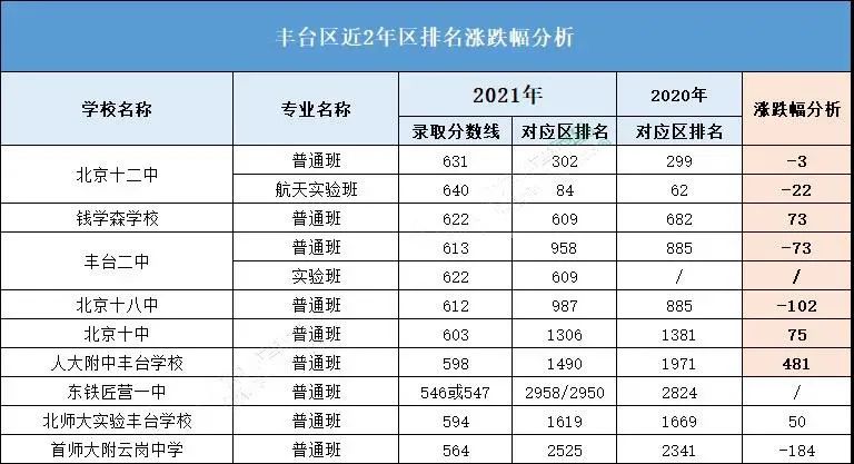 2021年豐臺區(qū)高中錄取分?jǐn)?shù)線