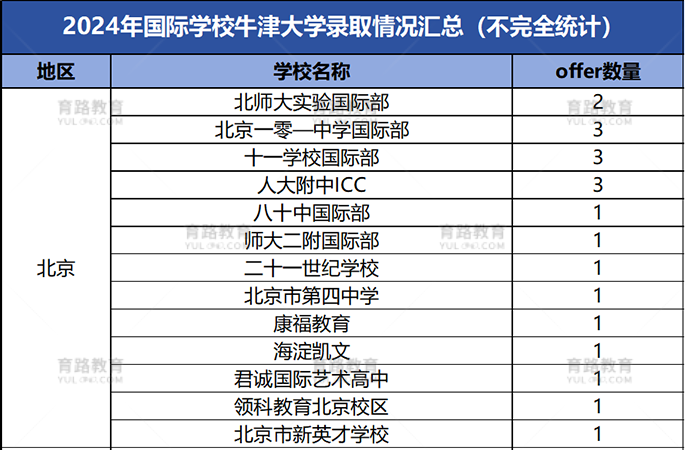 牛津大學北京國際學校錄取