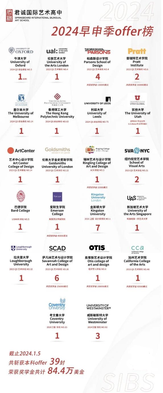 君誠(chéng)國(guó)際藝術(shù)高中海外大學(xué)錄取情況