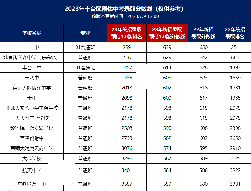 2023年豐臺區(qū)錄取分?jǐn)?shù)線