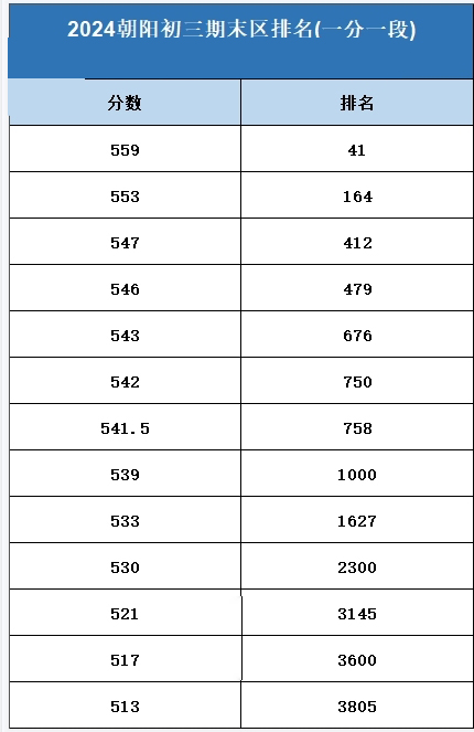 2024年北京朝陽區(qū)初三期末區(qū)排名