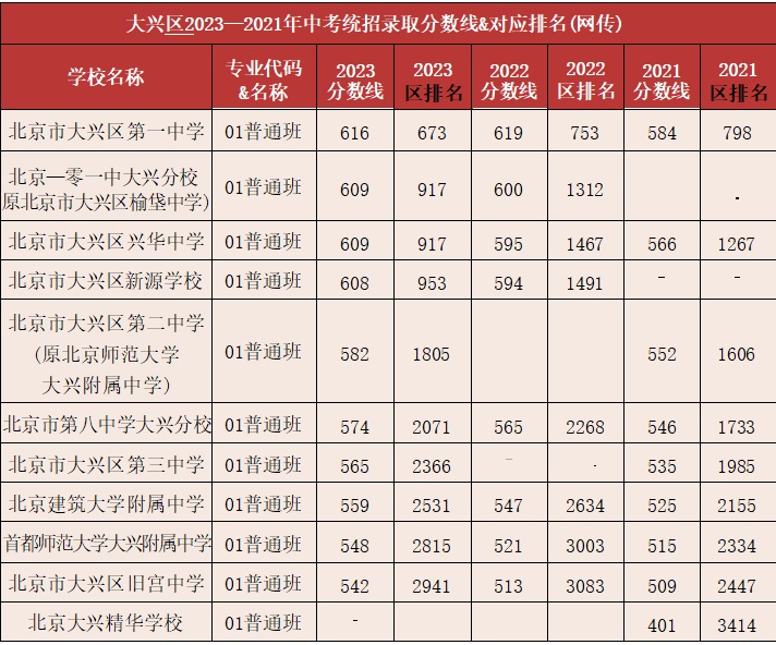 2021-2023年大興區(qū)高中錄取分數(shù)線及區(qū)排名