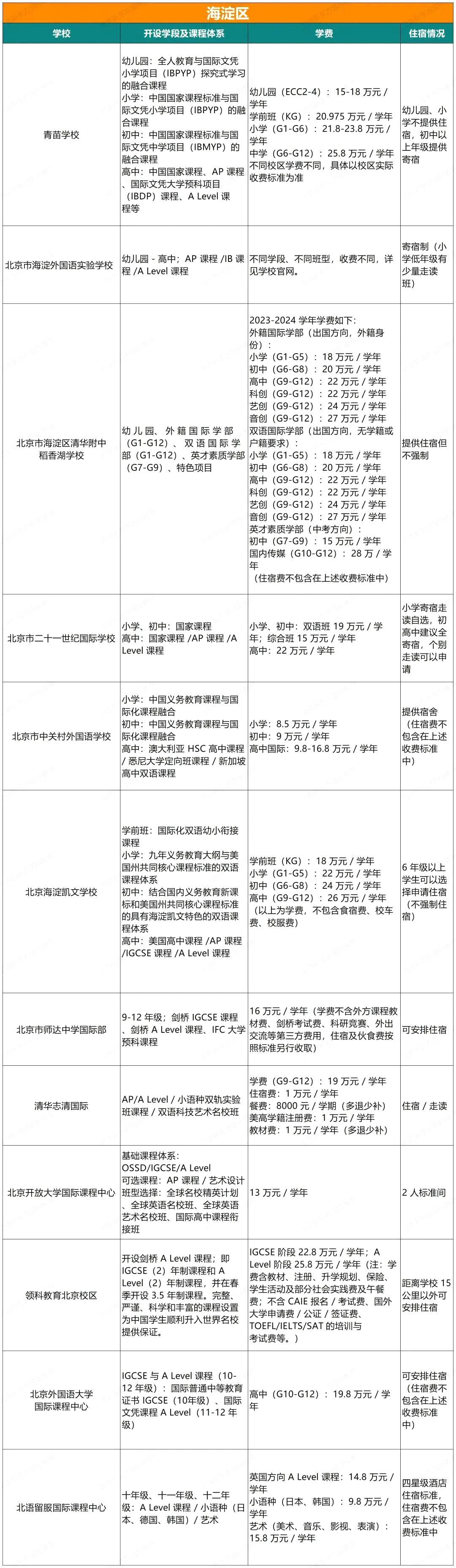 北京民辦國際學校學費表-海淀區(qū)