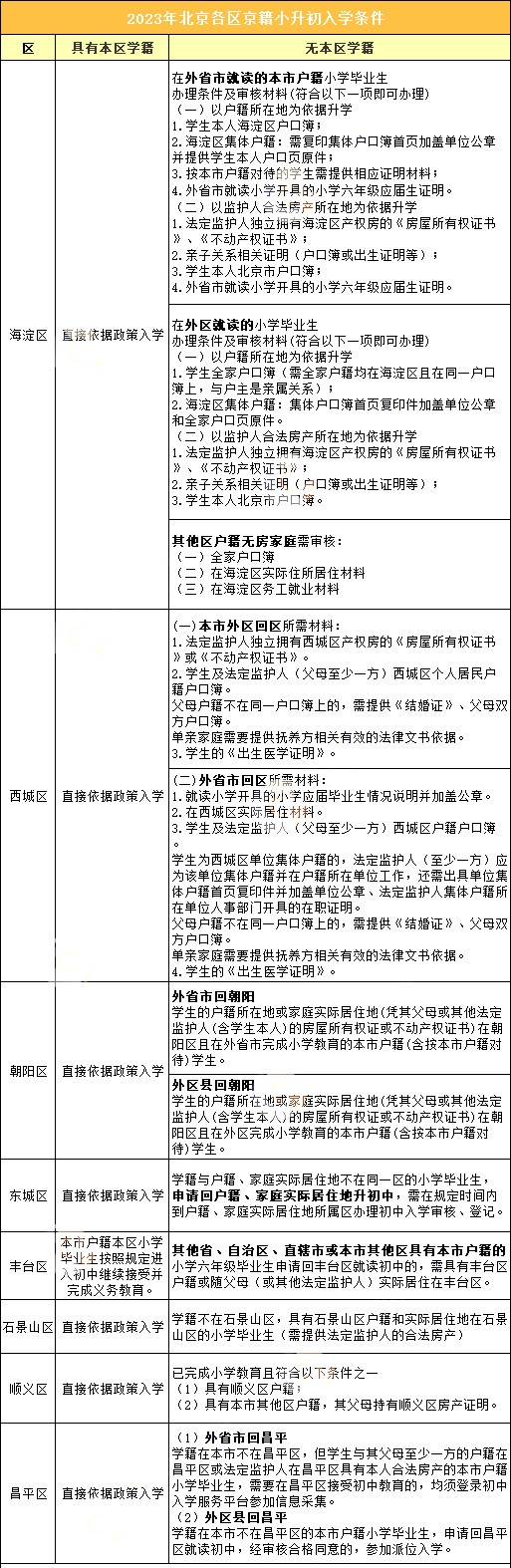 北京各區(qū)京籍小升初入學(xué)材料清單